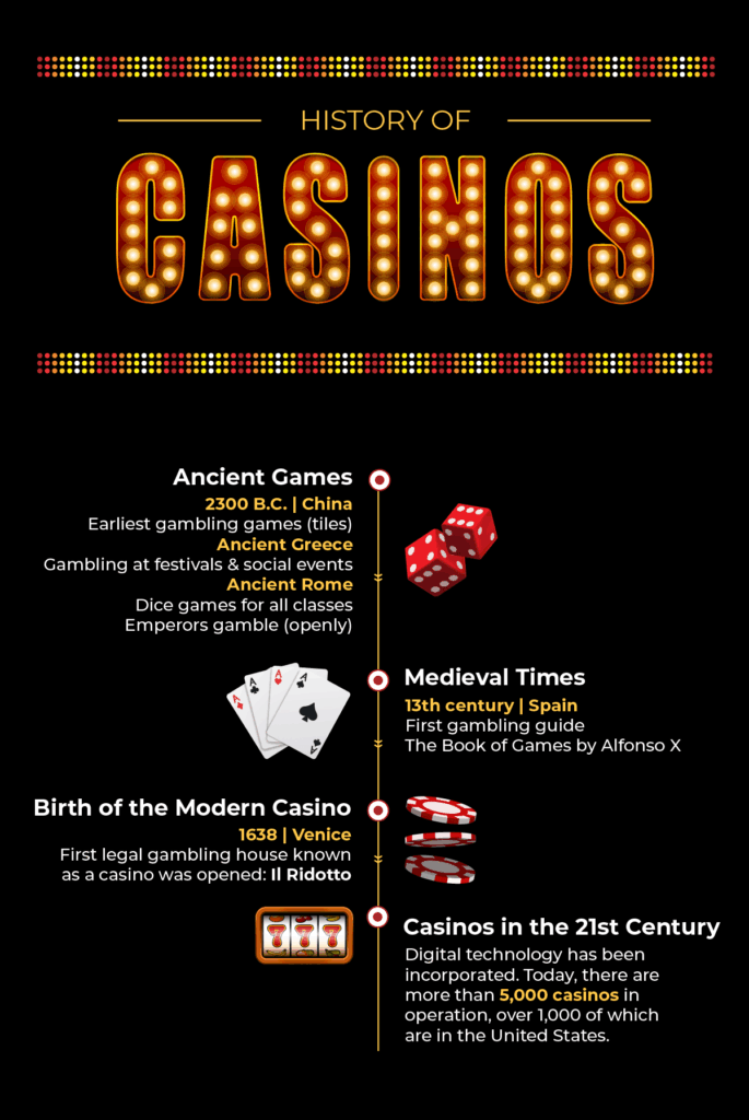 Timeline of the history of casinos